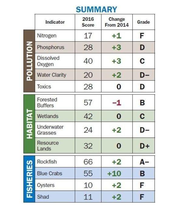 Courtesy CBF. Click for source