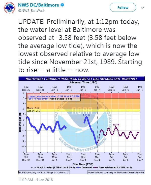 Baltimore Sees Lowest Recorded Tide Since 1989 During Winter Storm