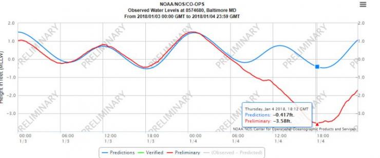 Courtesy NOAA Tides and Currents data. Courtesy NOAA Tides and Currents data.